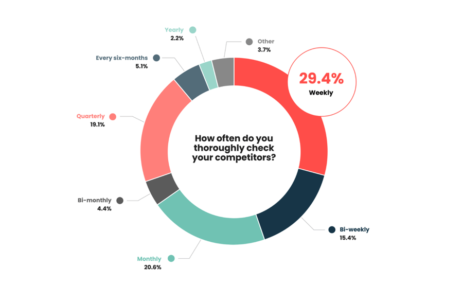 Checking competitors graph